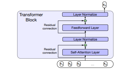 Figure 1: Layers of a Transformer Block (Jurafsky & Martin, 2023, p. 216) Figure 1: Layers of a Transformer Block (Jurafsky & Martin, 2023, p. 216)