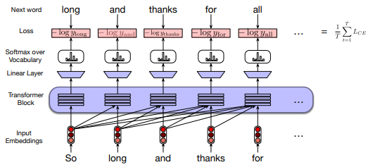 Figure 2: Iterative training of a transformer language model (Jurafsky & Martin, 2023, p. 220) Figure 2: Iterative training of a transformer language model (Jurafsky & Martin, 2023, p. 220)